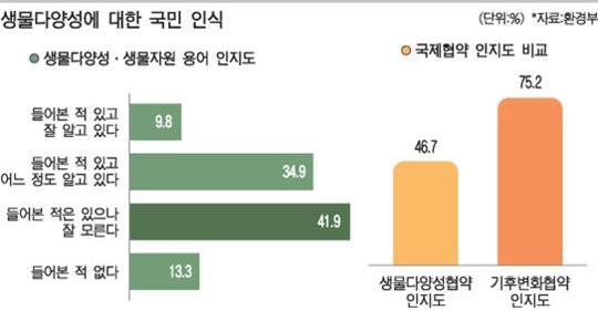 생물다양성에 대한 국민 인식